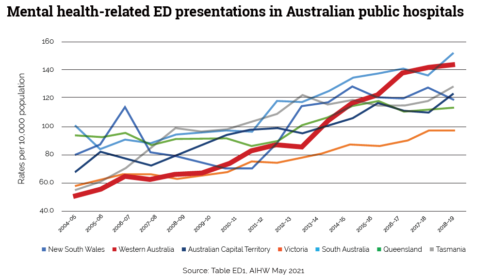 ED mental health presentations